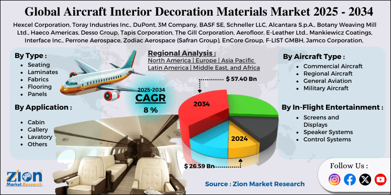 Aircraft Interior Decoration Materials Market