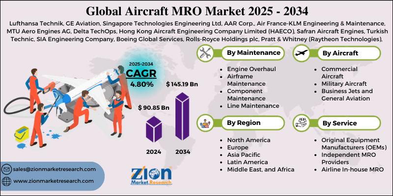 Aircraft MRO Market