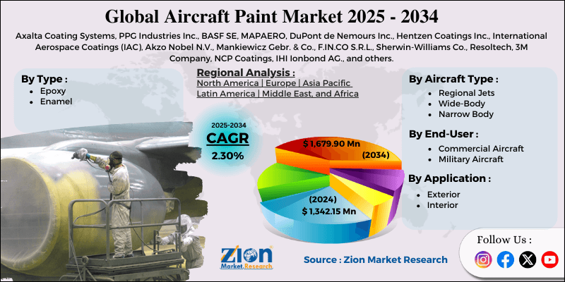 Aircraft Paint Market