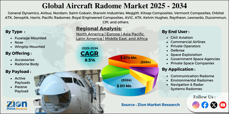 Aircraft Radome Market