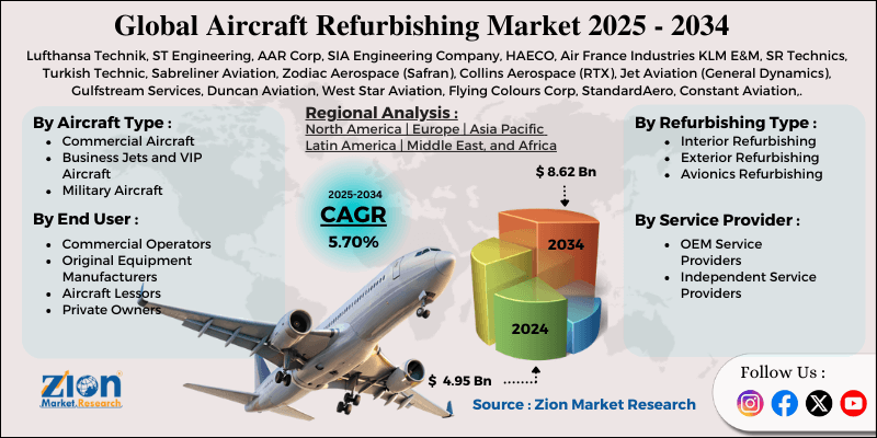 Aircraft Refurbishing Market