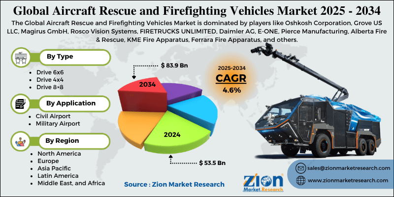 Aircraft Rescue and Firefighting Vehicles Market