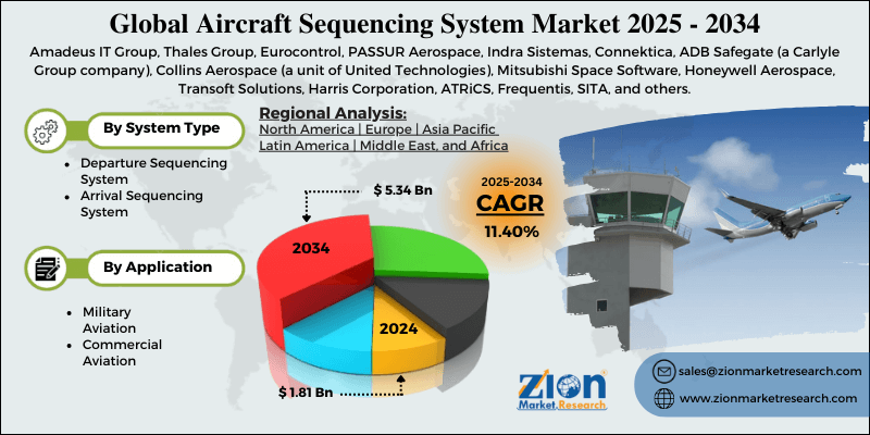 Aircraft Sequencing System Market