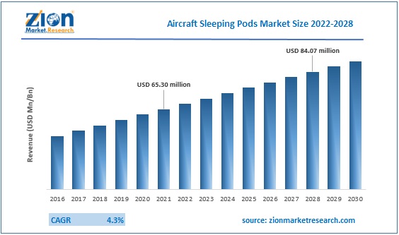 Global Aircraft Sleeping Pods market Size