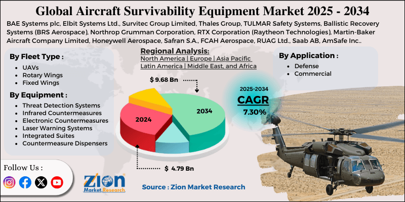 Aircraft Survivability Equipment Market