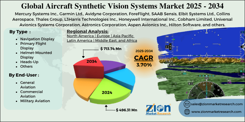 Aircraft Synthetic Vision Systems Market