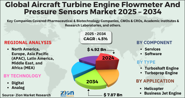 Aircraft Turbine Engine Flowmeter And Pressure Sensors Market