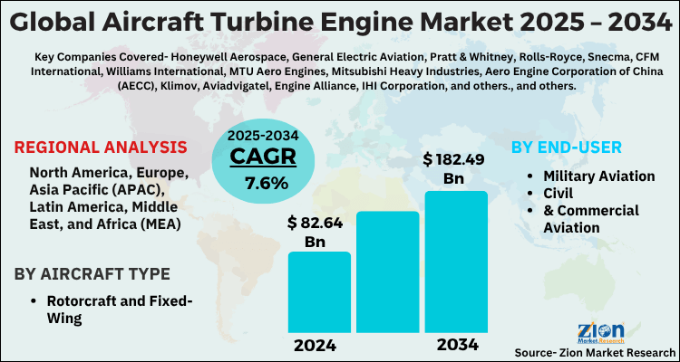 Aircraft Turbine Engine Market
