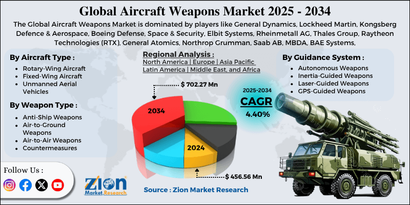 Aircraft Weapons Market