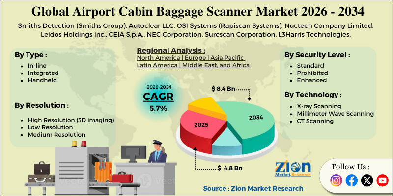Airport Cabin Baggage Scanner Market