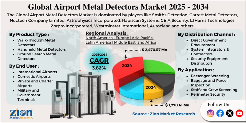 Airport Metal Detectors Market
