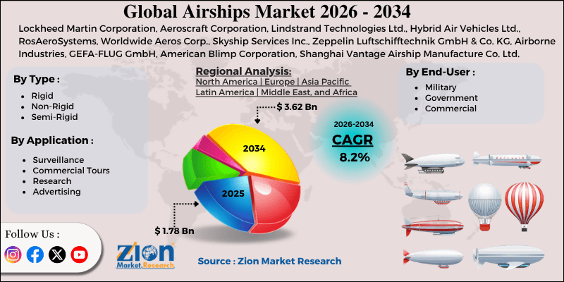 Airships Market