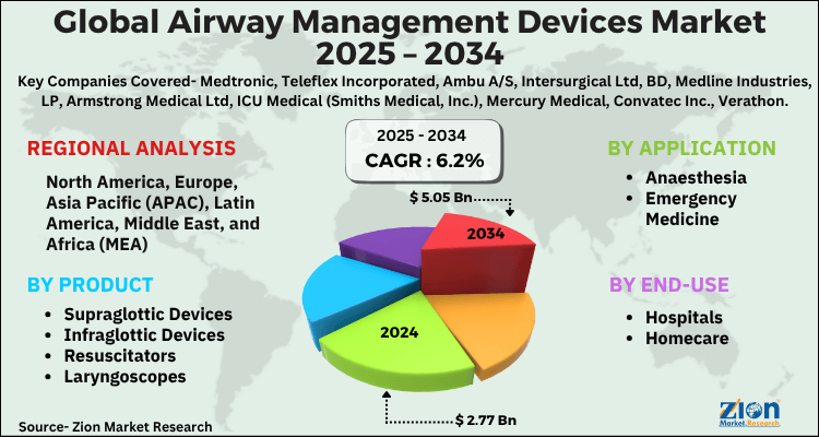 Global Airway Management Devices Market
