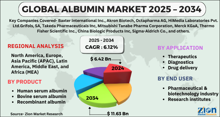 Albumin Market