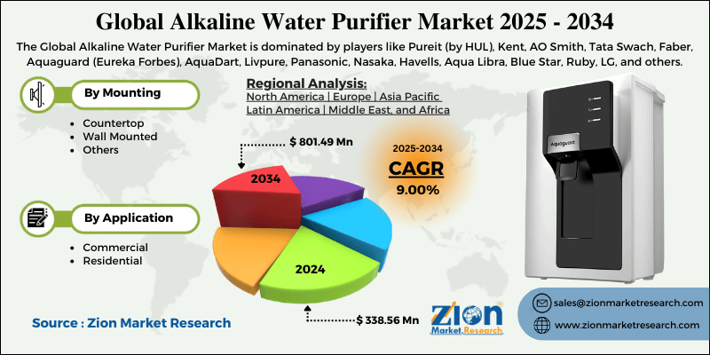 Alkaline Water Purifier Market