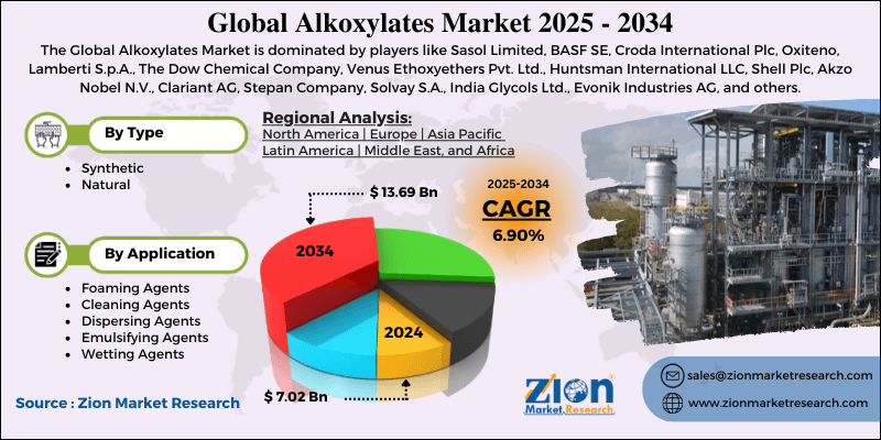 Alkoxylates Market
