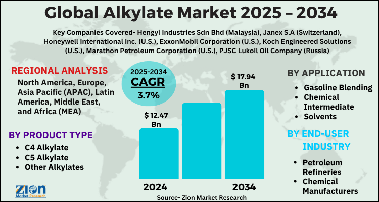 Global Alkylate Market