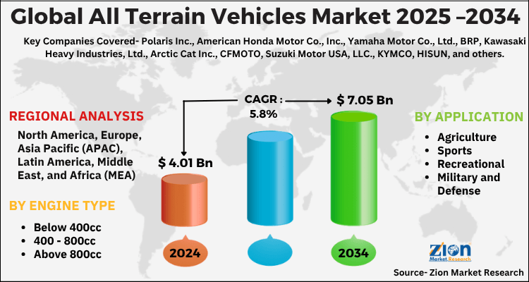 All Terrain Vehicle Market