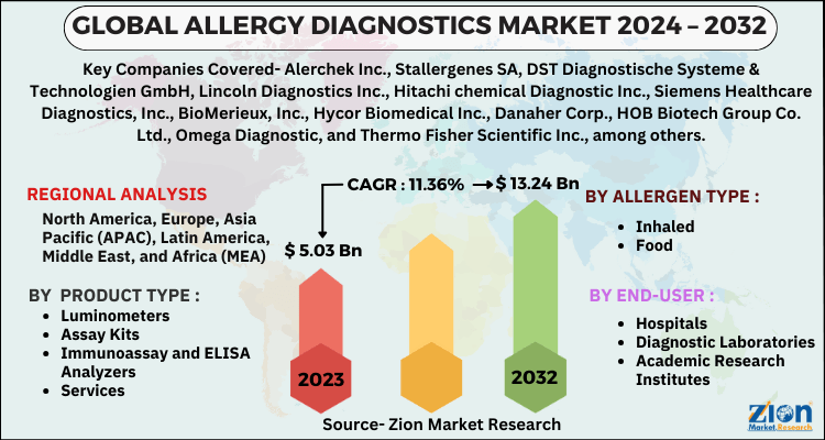 Allergy Diagnostics Market