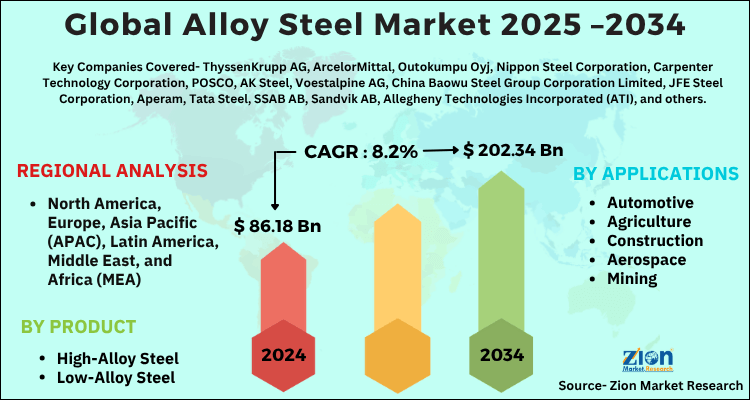 Alloy Steel Market
