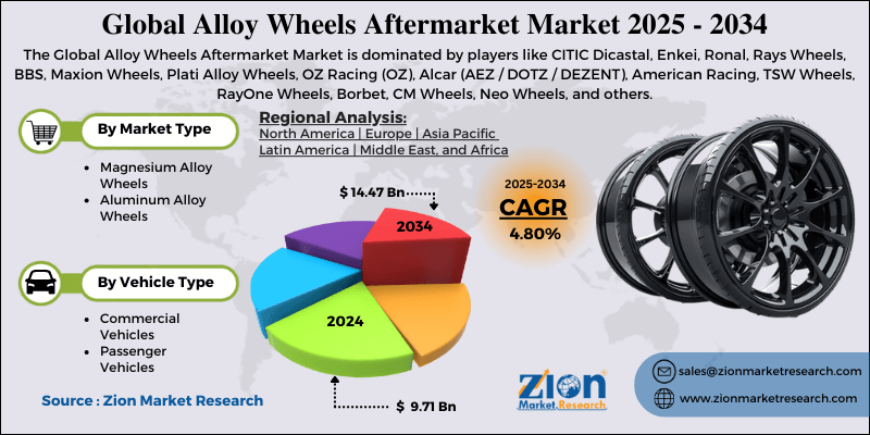 Alloy Wheels Aftermarket Market