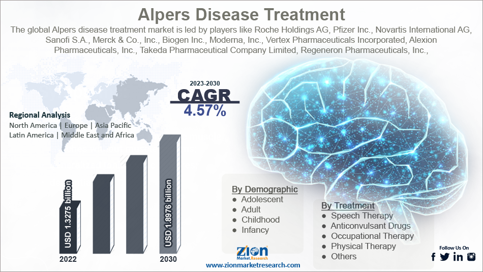 Global Alpers Disease Treatment Market
