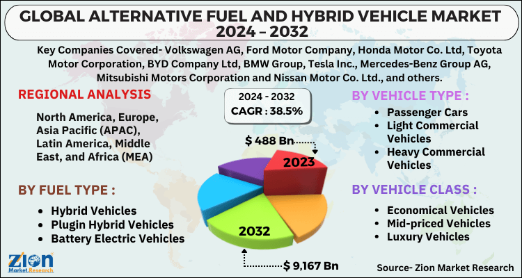Alternative Fuel and Hybrid Vehicle Market
