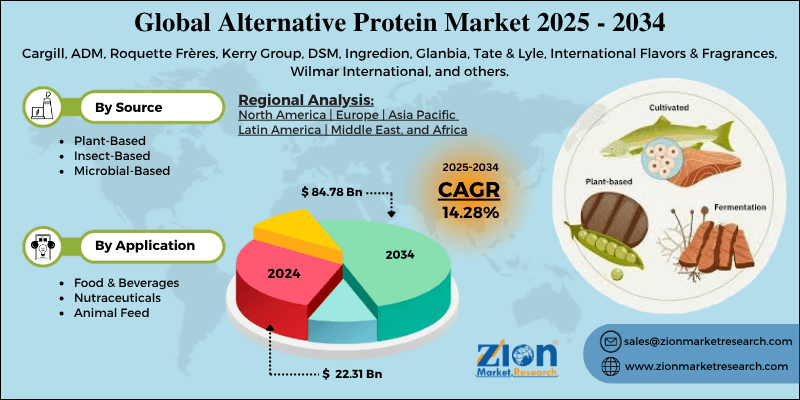 Alternative Protein Market