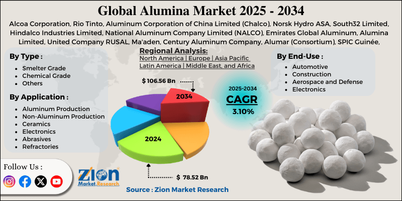 Alumina Market