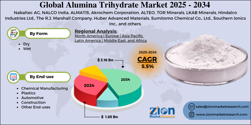Alumina Trihydrate Market