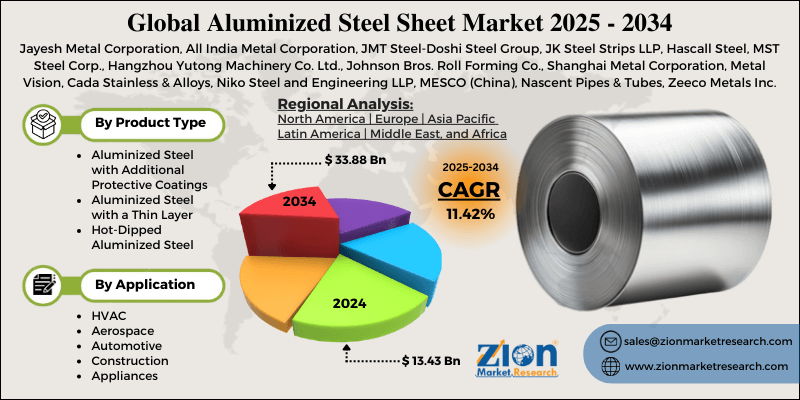 Aluminized Steel Sheet Market