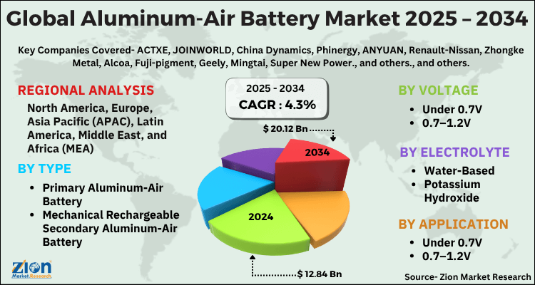 Aluminum-Air Battery Market