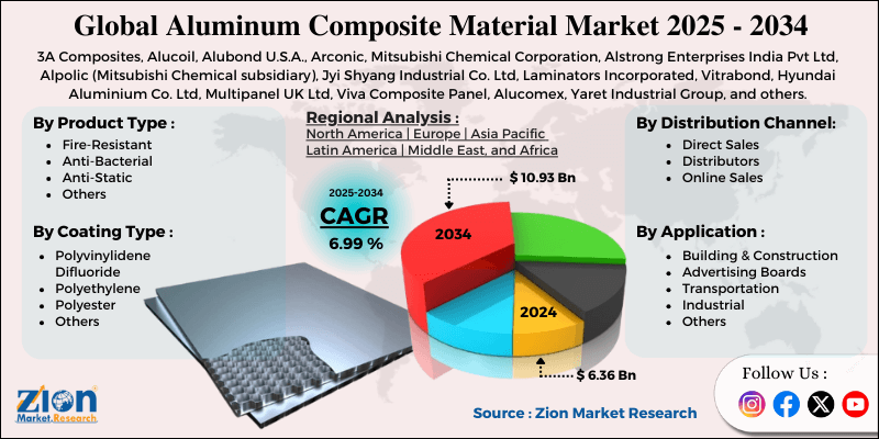 Aluminum Composite Material Market