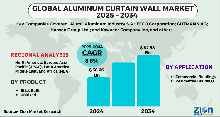 Aluminum Curtain Wall Market