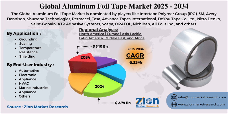 Aluminum Foil Tape Market