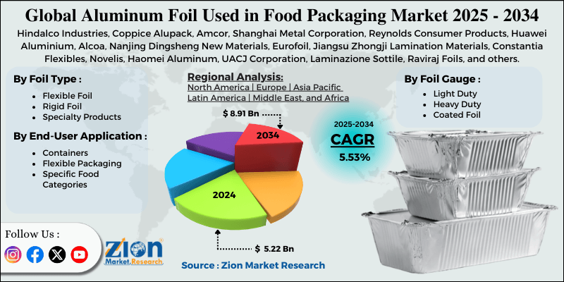 Aluminum Foil Used in Food Packaging Market