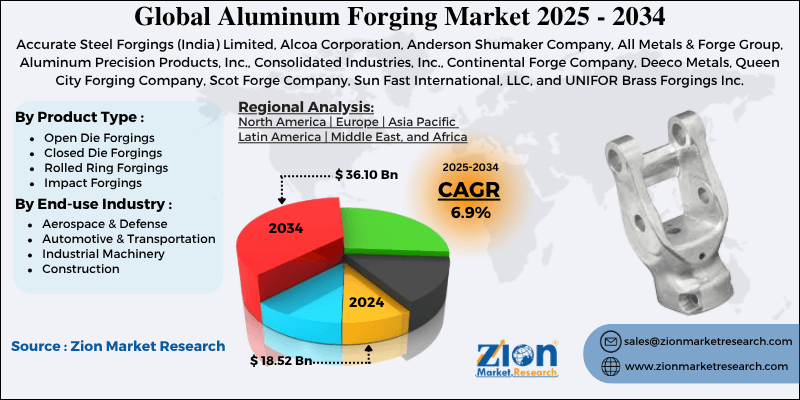 Aluminum Forging Market