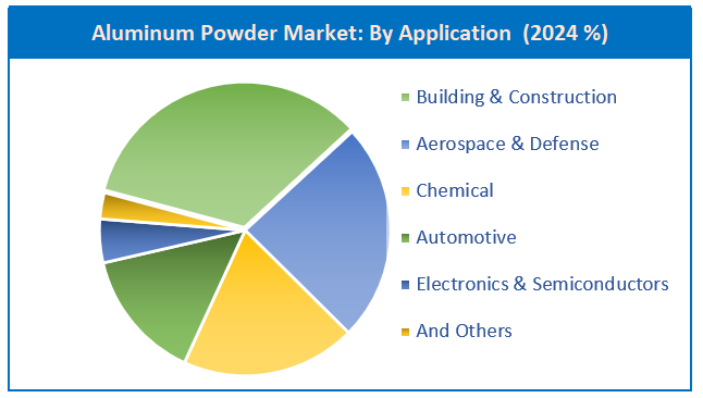 aluminum powder market by application