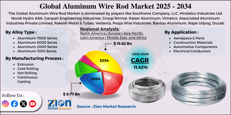Aluminum Wire Rod Market