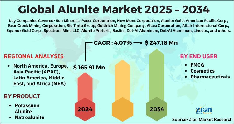 Global Alunite Market