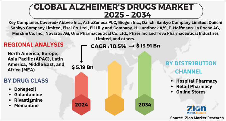 Alzheimerâ€™s drugs Market