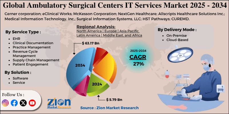 Ambulatory Surgical Centers IT Services Market