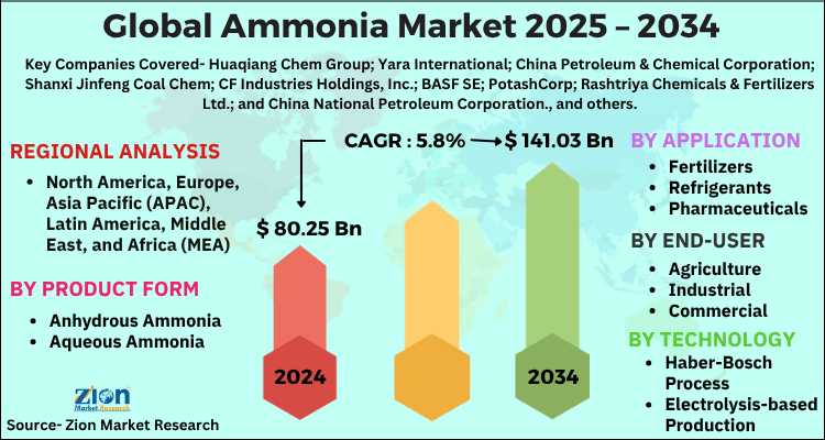 Ammonia Market