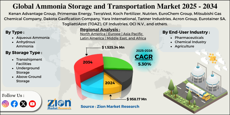 Ammonia Storage and Transportation Market