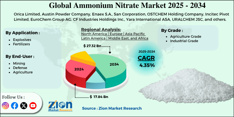 Ammonium Nitrate Market