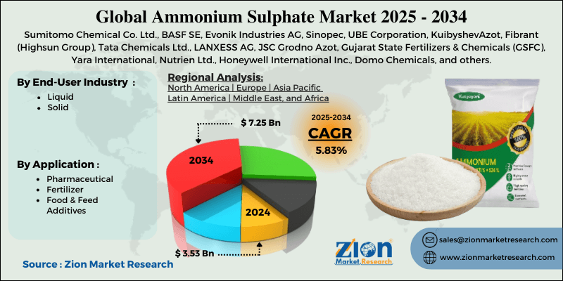 Ammonium Sulphate Market