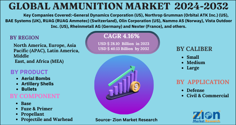 Ammunition Market