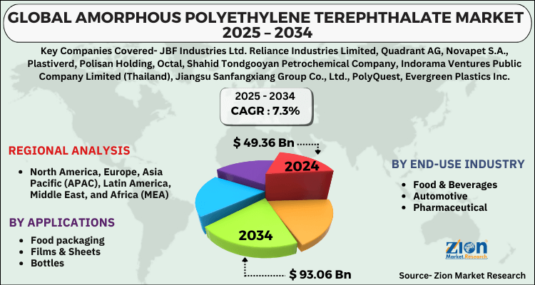 Amorphous Polyethylene Terephthalate Market