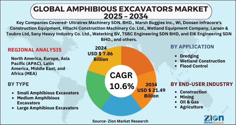 Amphibious Excavators Market
