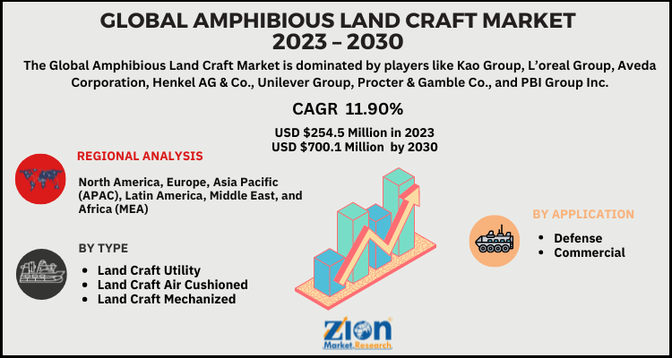 Amphibious Land Craft Market